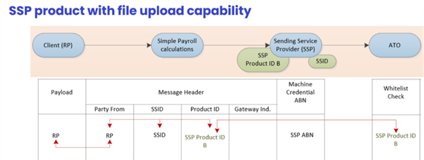 SSP product with file upload capability